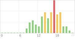 Online Time Chart