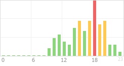 Online Time Chart