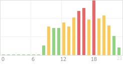 Online Time Chart