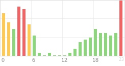 Online Time Chart