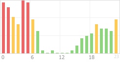 Online Time Chart