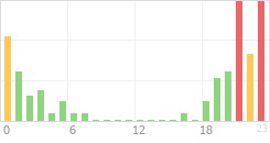 Online Time Chart