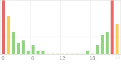 Online Time Chart