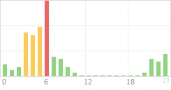 Online Time Chart