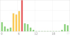 Online Time Chart