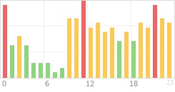 Online Time Chart