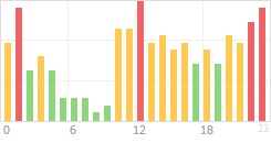 Online Time Chart