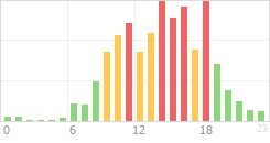 Online Time Chart