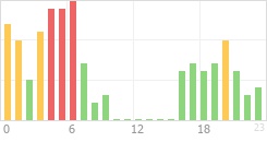 Online Time Chart