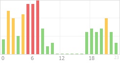 Online Time Chart