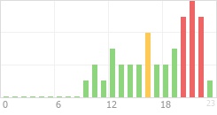 Online Time Chart