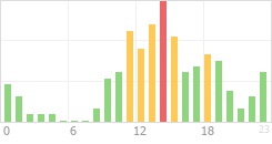 Online Time Chart