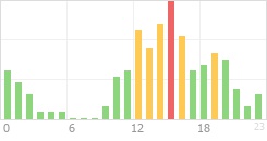 Online Time Chart