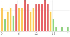 Online Time Chart