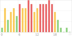 Online Time Chart