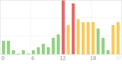 Online Time Chart