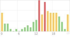 Online Time Chart