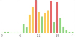 Online Time Chart