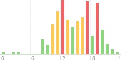 Online Time Chart