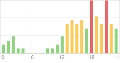 Online Time Chart