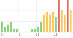 Online Time Chart