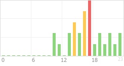 Online Time Chart