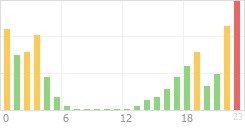 Online Time Chart