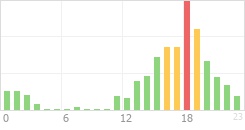 Online Time Chart