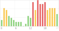 Online Time Chart