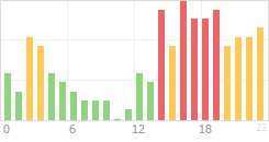 Online Time Chart