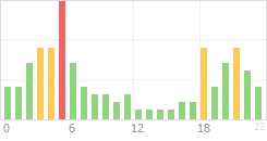 Online Time Chart