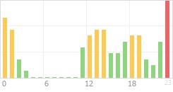 Online Time Chart