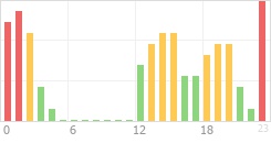 Online Time Chart