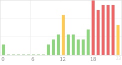 Online Time Chart