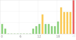 Online Time Chart