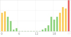 Online Time Chart