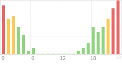 Online Time Chart