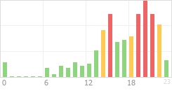 Online Time Chart