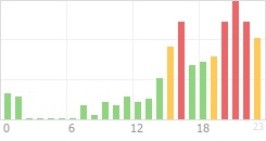 Online Time Chart