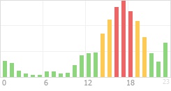 Online Time Chart