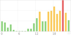 Online Time Chart