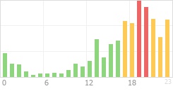 Online Time Chart