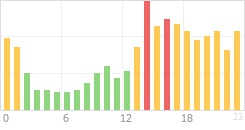 Online Time Chart