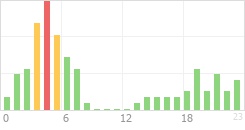 Online Time Chart