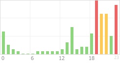 Online Time Chart