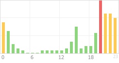 Online Time Chart