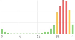 Online Time Chart