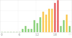 Online Time Chart