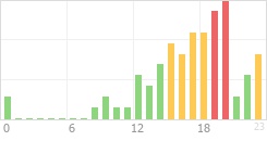 Online Time Chart