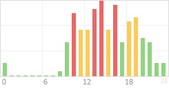 Online Time Chart